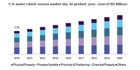 U.S. Motor Vehicle Sensors Market To Grow At A Significant CAGR Owing To Rising Demand For ...