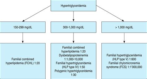 Approach to hypertriglyceridemia syndromes: the importance of distinguishing between primary and ...