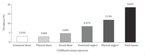 The prevalence of childhood trauma in the present sample. The... | Download Scientific Diagram