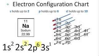 Electron Configuration Sodium