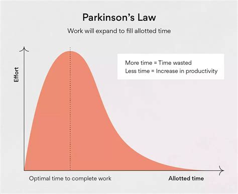 Parkinson’s Law: Overcome It to Increase Productivity [2023] • Asana