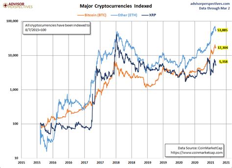 All Cryptocurrencies Chart - Managing your cryptocurrencies with these ...