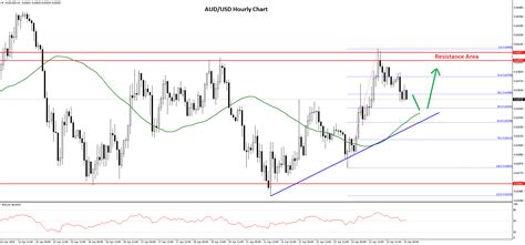 AUD/USD And NZD/USD Eyeing Upside Break April 2020 | Market Pulse