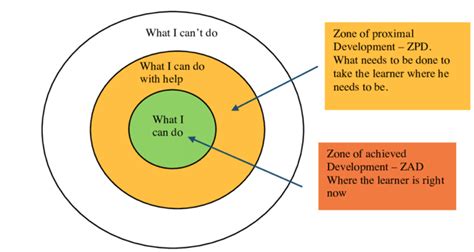 12 Best Ideas For Coloring Zones Of Proximal Development | Images and Photos finder