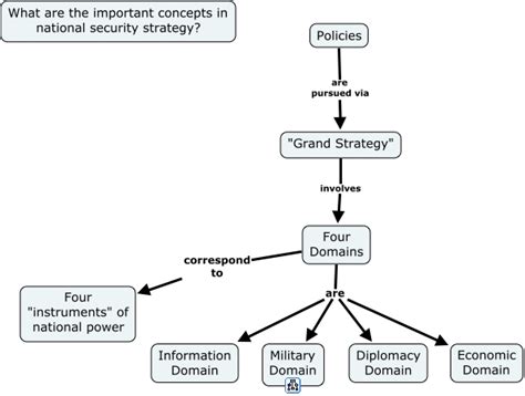 Domains of Strategy