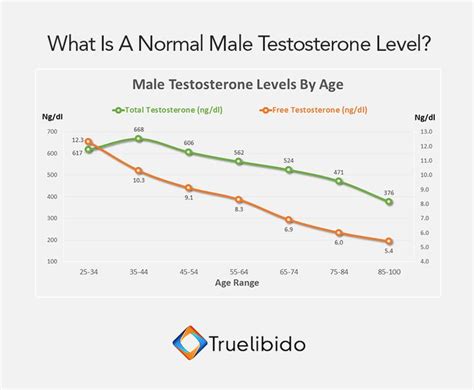 Male #Testosterone Levels By Age | Testosterone levels, Testosterone, Healthy man