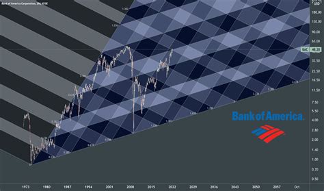 BAC Stock Price and Chart — NYSE:BAC — TradingView