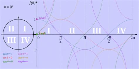 Sine, Cosine, Tangent Unit Circle Interactive Graphs Applet and Widget with GIF