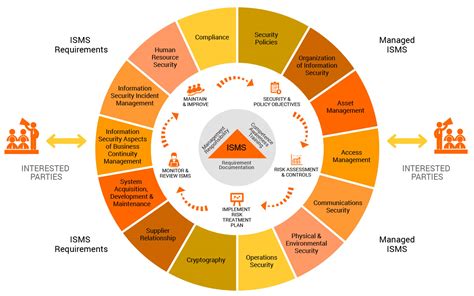 ISMS(Information Security Management System) ~ PadaKepoYa!!!