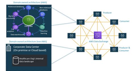 Enabling collaboration in European Healthcare system using Data Mesh Technology | AWS for Industries