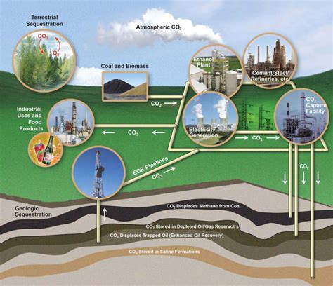 CO2 storage and uses schematic from the National Energy Technology... | Download Scientific Diagram