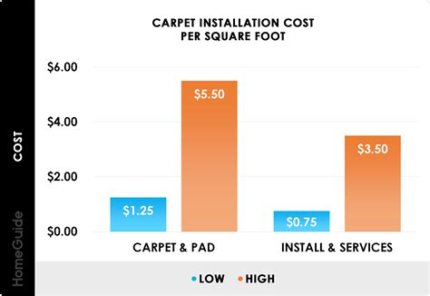 2024 Carpet Installation Costs | New Carpet & Replacement Costs