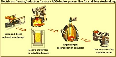 Argon Oxygen Decarburization Process – IspatGuru