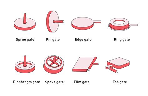 Types Of Injection Molding Gates For Custom Parts