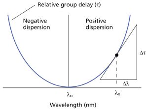 Two methods measure chromatic dispersion - EDN