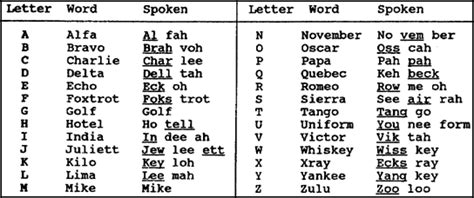 Phonetic Alphabet Tables