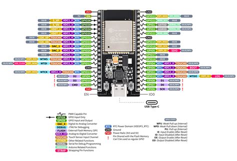 Esp32-s Wifi