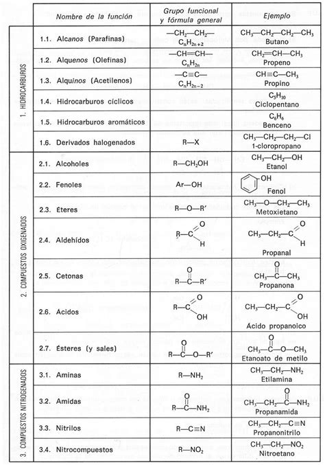 Química: Grupos funcionales