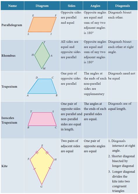 Characteristics Of A Quadrilateral