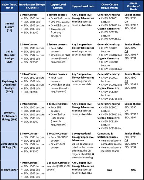 Majoring in Biology | Barnard Biology