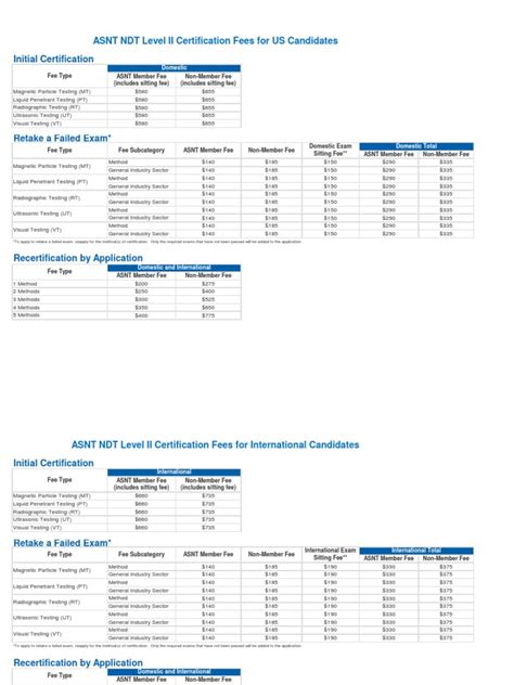 ASNT NDT Level II Certification Fees For US Candidates | PDF ...