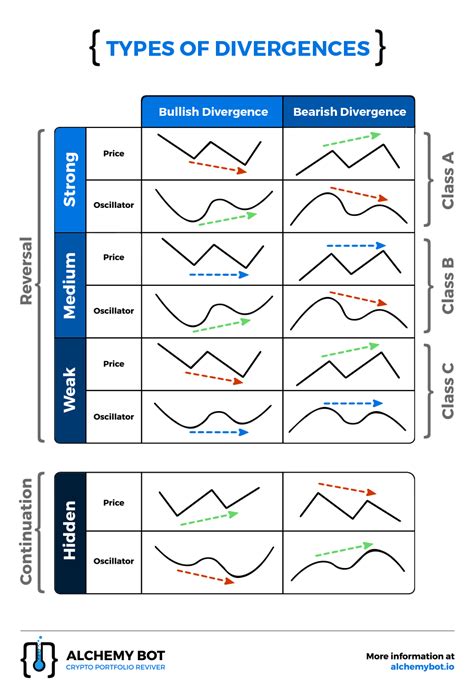 Understanding Divergences for Crypto Trading | by Alchemy Trading | Medium