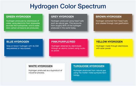 Green Hydrogen - The fuel of the future