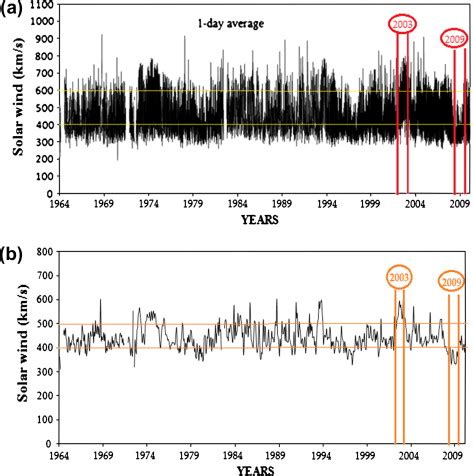 Solar wind speed, (a) 1-day average profile of solar wind since 1964 ...