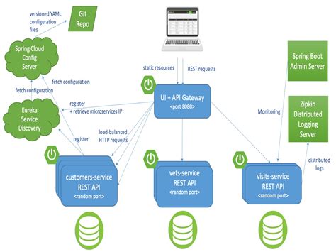 Free Spring Boot Microservices Open Source Projects | GitHub | Download