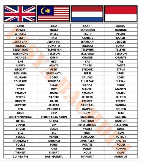 Comparison table of English loanwords in Malay language and Dutch ...