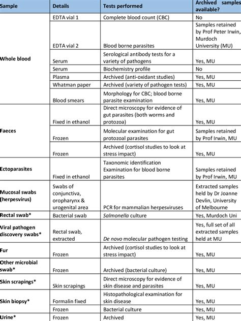 Biological samples collected and tests undertaken. *collected from a ...