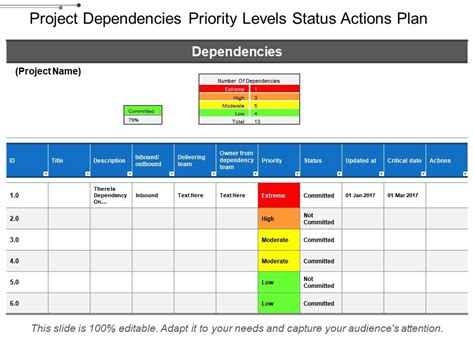 Project Dependencies Priority Levels Status Actions Plan | PowerPoint Slide Images | PPT Design ...