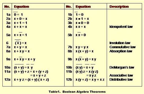 Boolean Algebra Theorems in Digital Design ~ Thriving and Living