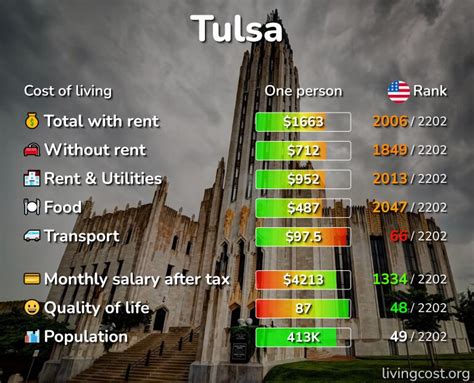 Tulsa, OK: Cost of Living, Salaries, Prices for Rent & food