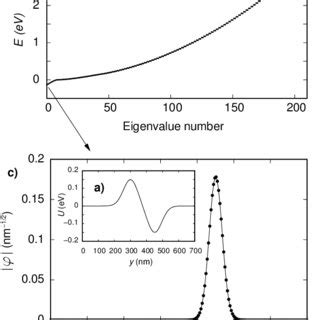 Solution of the one-dimensional Schrödinger equation with periodic... | Download Scientific Diagram