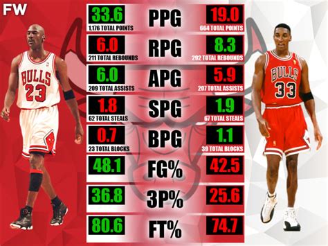 Michael Jordan vs. Scottie Pippen NBA Finals Stats Comparison ...