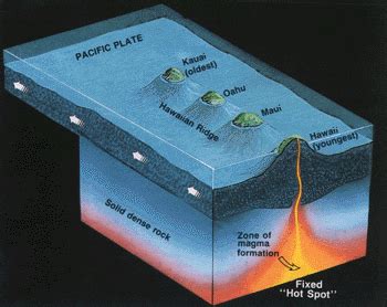 Hawaii Hot Spot Volcano