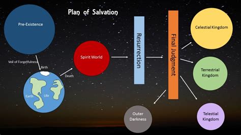 Plan of Salvation Chart (Color or Black and White) | Lessons and Activities For Everyone