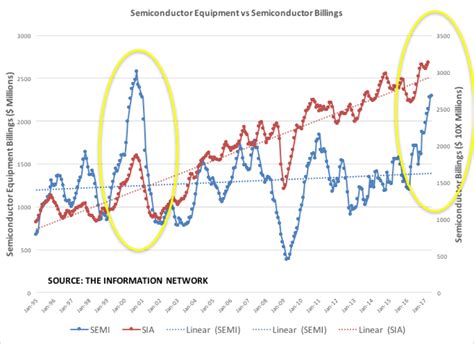 Semiconductor Equipment Stocks - What's Going On? | Seeking Alpha