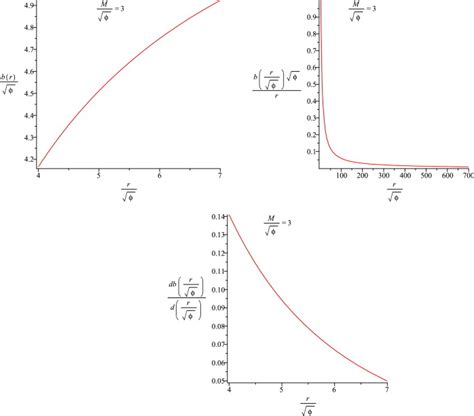 (Top left) Diagram of the shape function of the wormhole for the... | Download Scientific Diagram