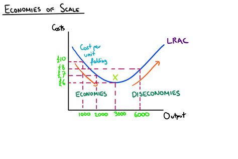 Economies of Scale [Year 2] — Mr Banks Economics Hub | Resources, Tutoring & Exam Prep