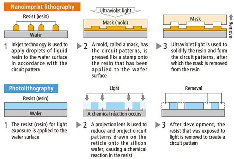 What Happened To Nanoimprint Litho?