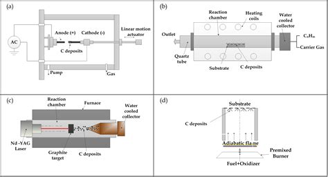 Flame Synthesis of Carbon Nanotubes | IntechOpen