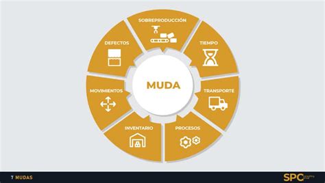 7 Mudas | SPC Consulting Group