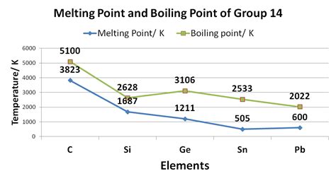 Group 14 Elements