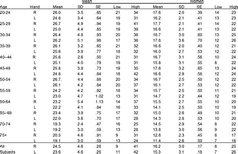 Table 5 from Grip and pinch strength: normative data for adults ...