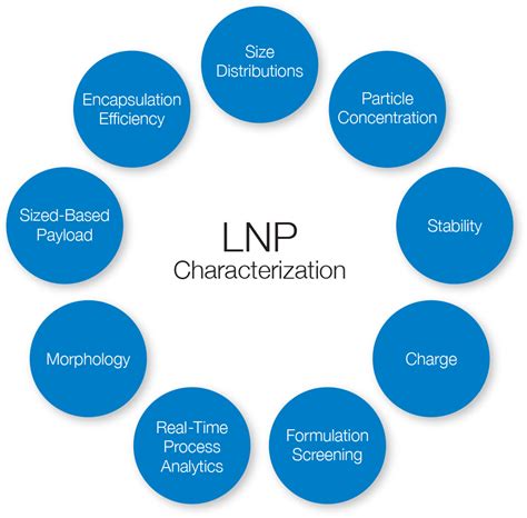 Lipid Nanoparticle (LNP) Characterization - Waters | Wyatt Technology