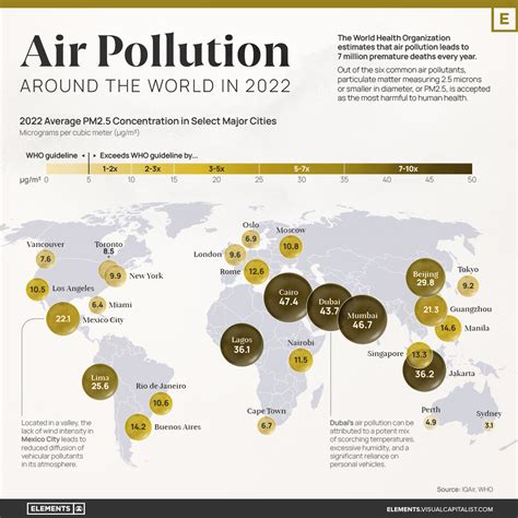 Air Pollution Graph