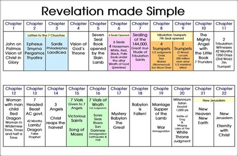 The book of Revelation made simple! Ha! How many times have we picked up a book with such a ti ...