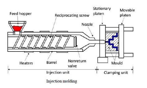 Basic Of Injection Moulding Process -Diagram , working